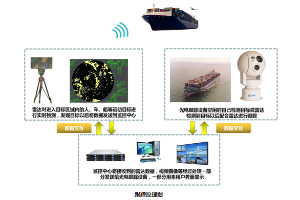邊海防數(shù)字化遠程晝夜監(jiān)控預警系統(tǒng)