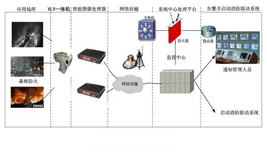 ?森林防火監(jiān)控系統(tǒng)中的通訊方式有哪些