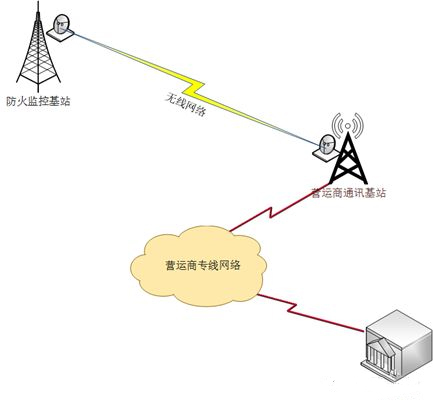 智慧林業(yè)之森林防火監(jiān)控預(yù)警系統(tǒng)