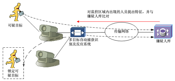 機(jī)場(chǎng)周界安全預(yù)警系統(tǒng)