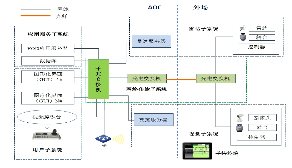 機場跑道異物檢測系統(tǒng)