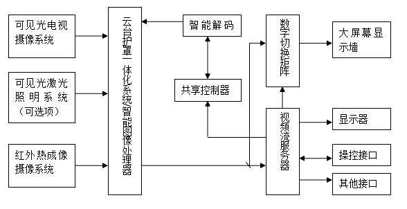 邊海防遠程晝夜監(jiān)控系統(tǒng)組成