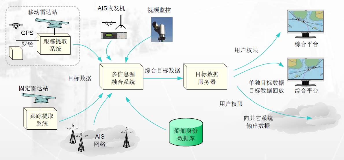 邊海防近海船舶監(jiān)控管理全天候遠距離晝夜監(jiān)控系統(tǒng)組成結(jié)構