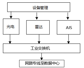 邊海防近海船舶監(jiān)控管理全天候遠(yuǎn)距離晝夜監(jiān)控系統(tǒng)軟件平臺(tái)功能