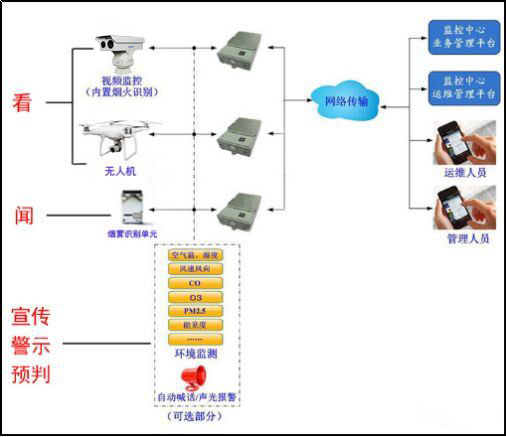 秸稈焚燒監(jiān)控預(yù)警系統(tǒng)