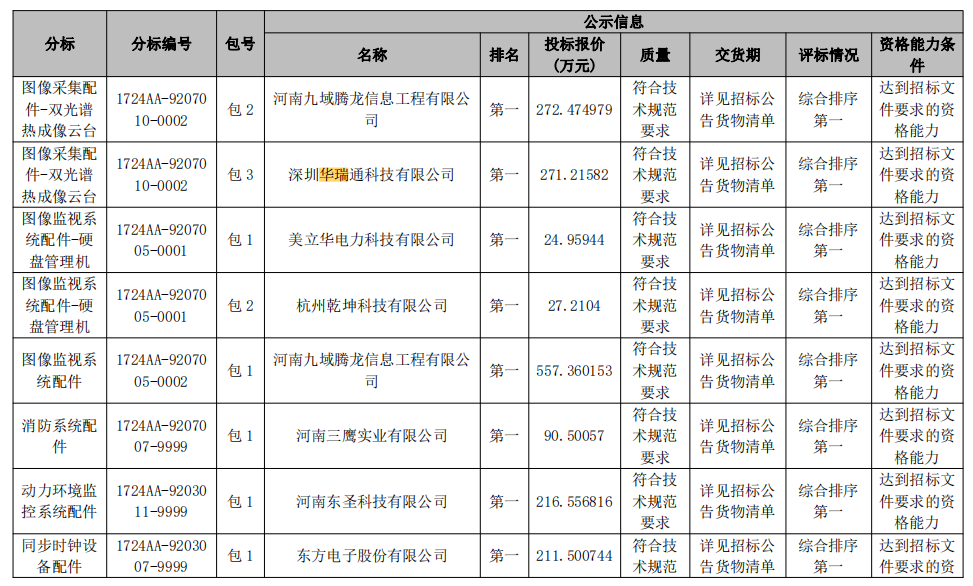 祝賀深圳華瑞通公司中標(biāo)國(guó)網(wǎng)河南省電力公司 2024 年第一次配網(wǎng)物資協(xié)議庫(kù)存